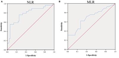 The neutrophil-to-lymphocyte and monocyte-to-lymphocyte ratios are independently associated with clinical outcomes of viral encephalitis